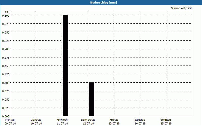 chart