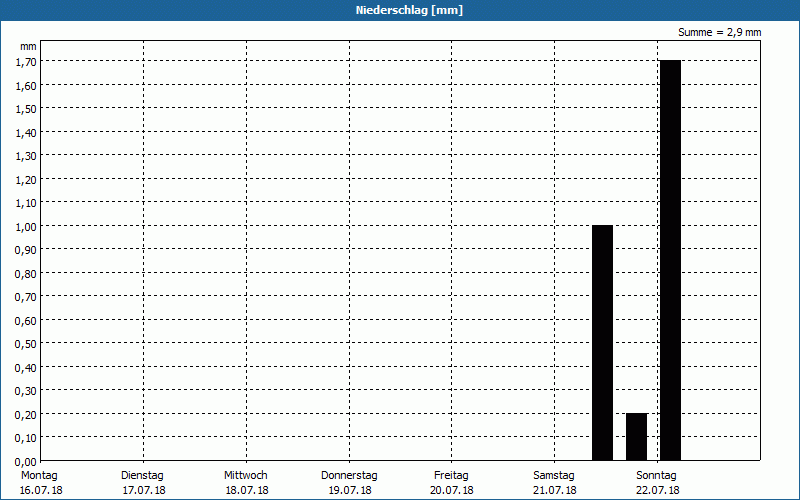 chart