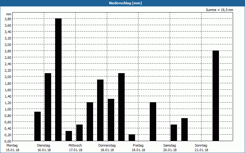 chart
