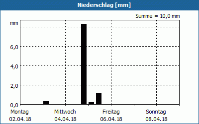 chart