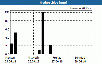 chart