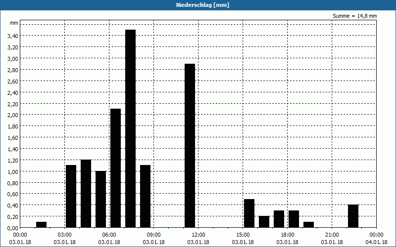 chart