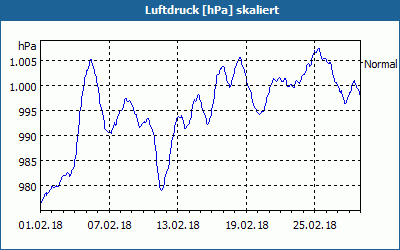 chart