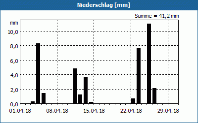 chart