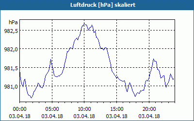 chart