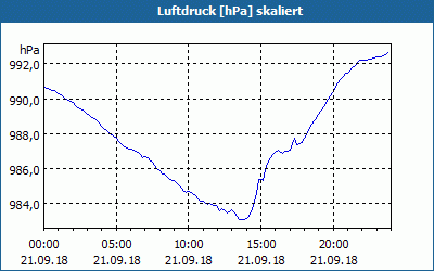 chart