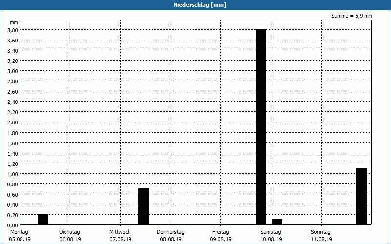 chart