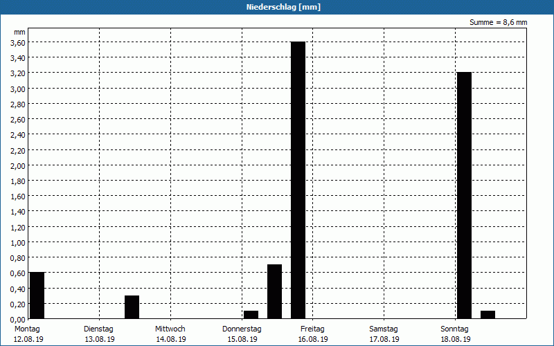 chart
