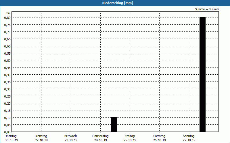 chart