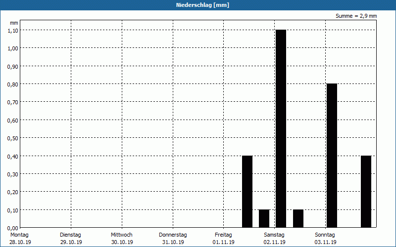 chart