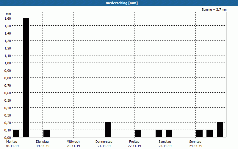 chart