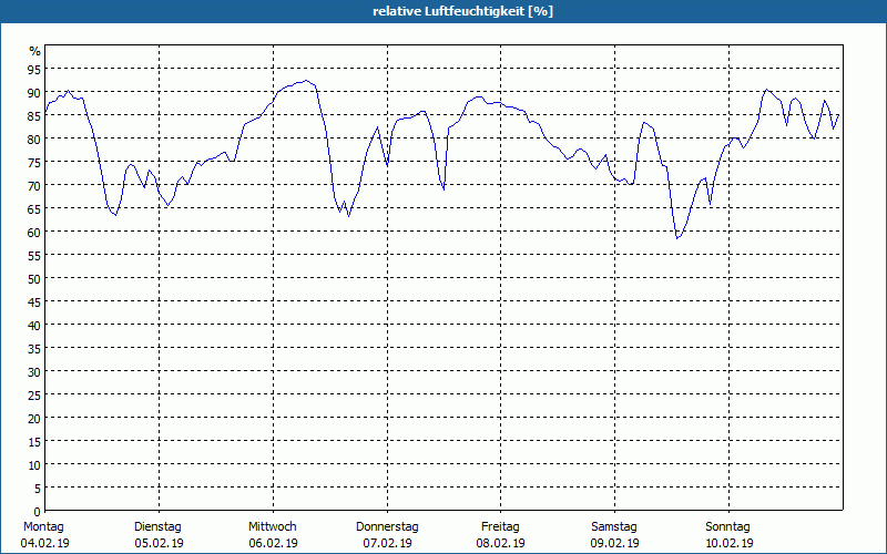 chart
