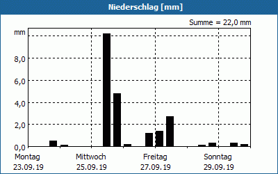 chart