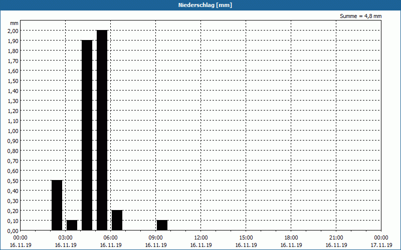 chart
