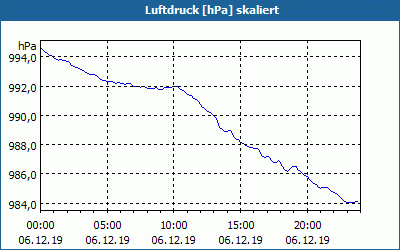 chart