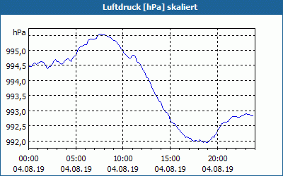 chart