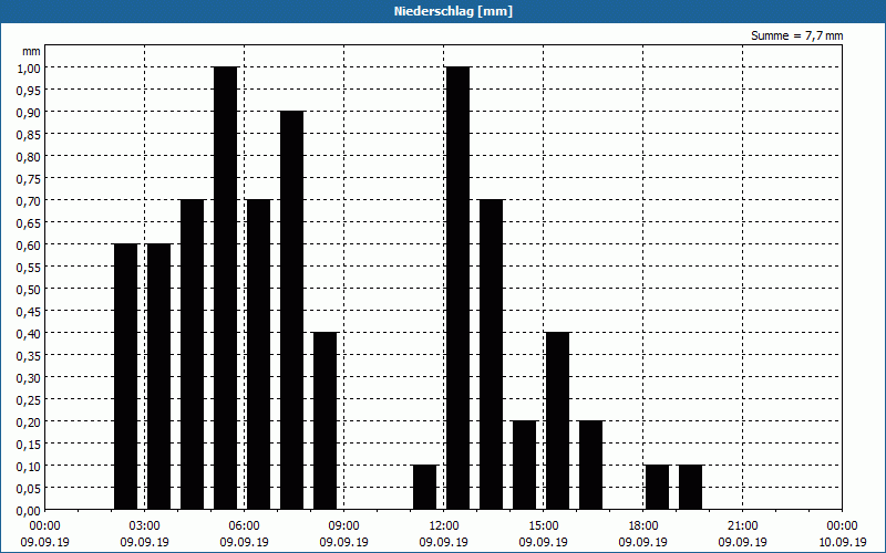 chart