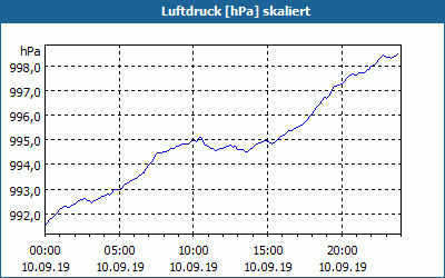 chart